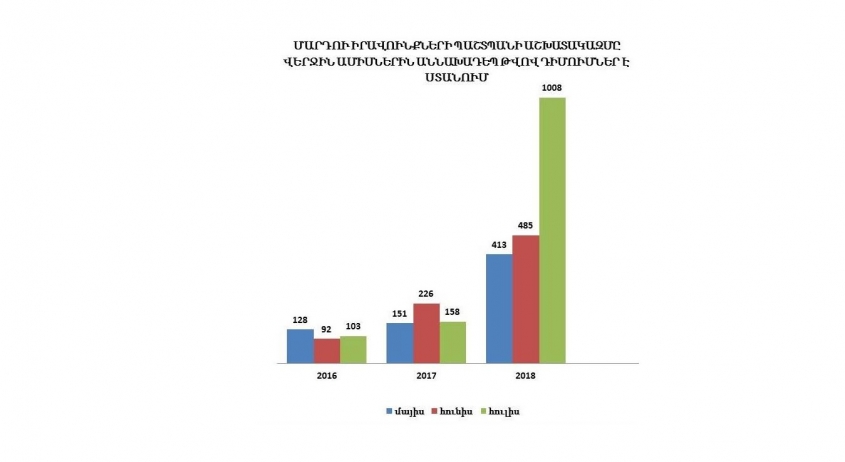 The number of complaints, addressed to the Human Rights Defender, has increased 10 times