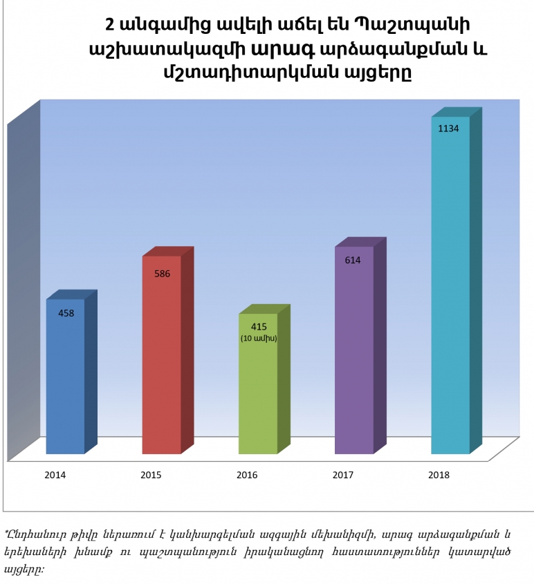 The rapid response and monitoring visits of the Defender’s Office has increased twofold